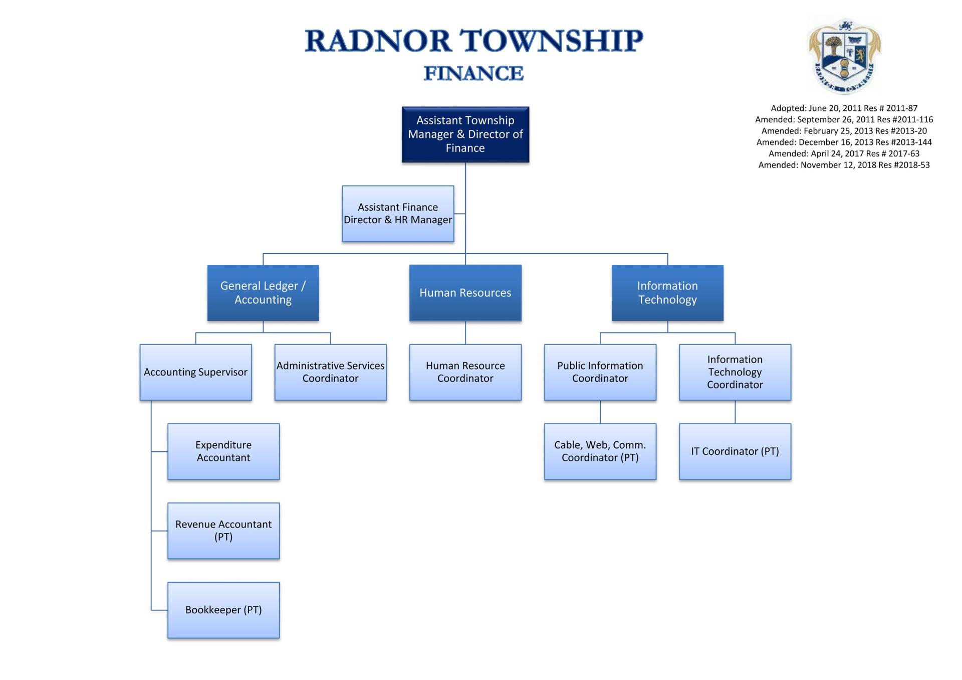 Finance Organizational Chart