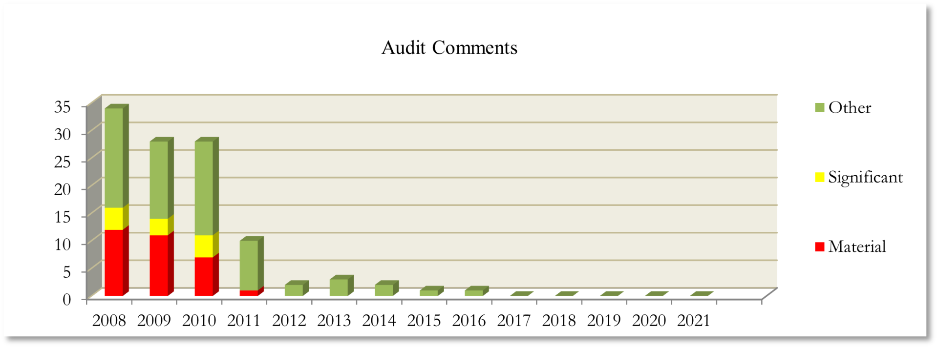 Audit Comments