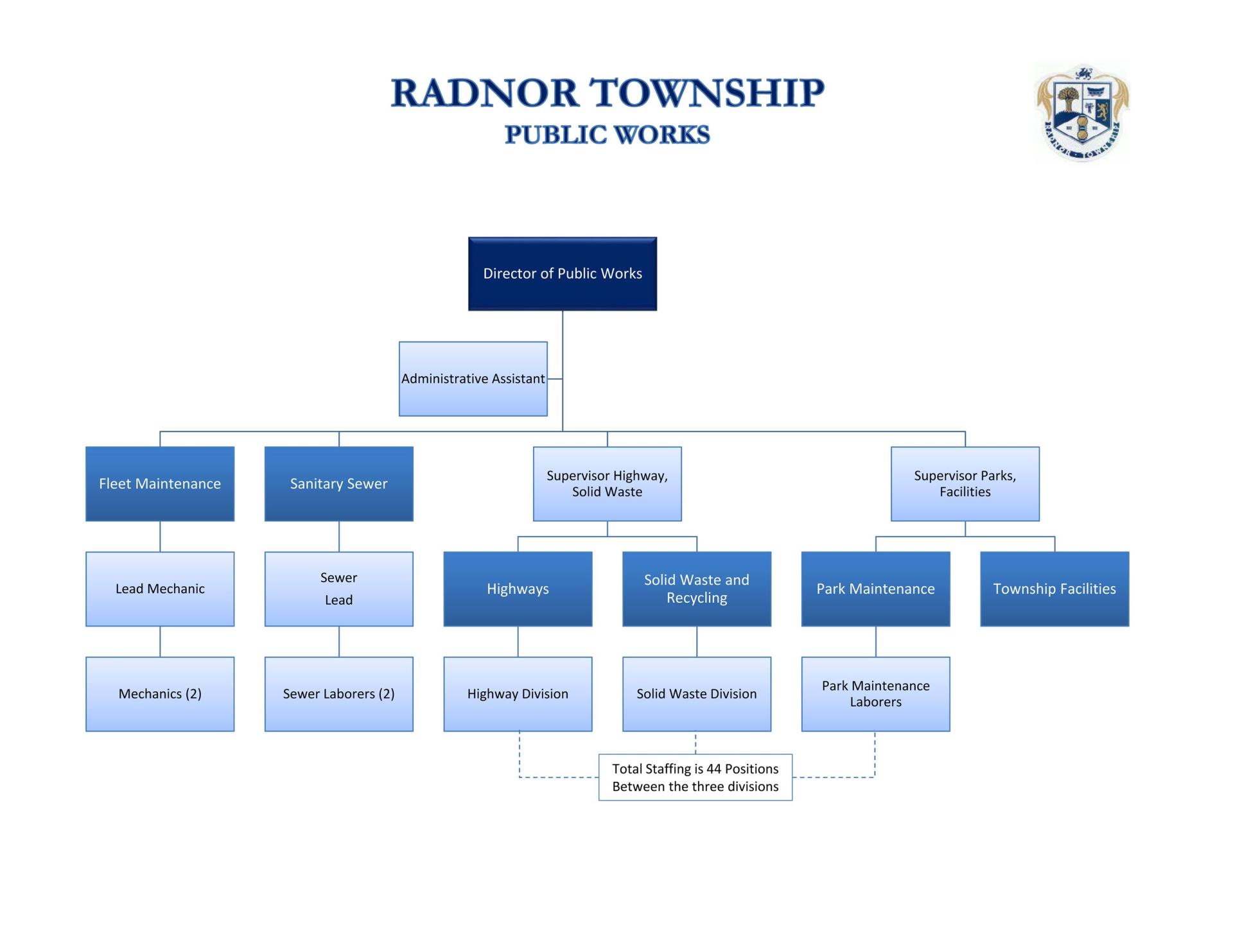 Public Works Organizational Chart