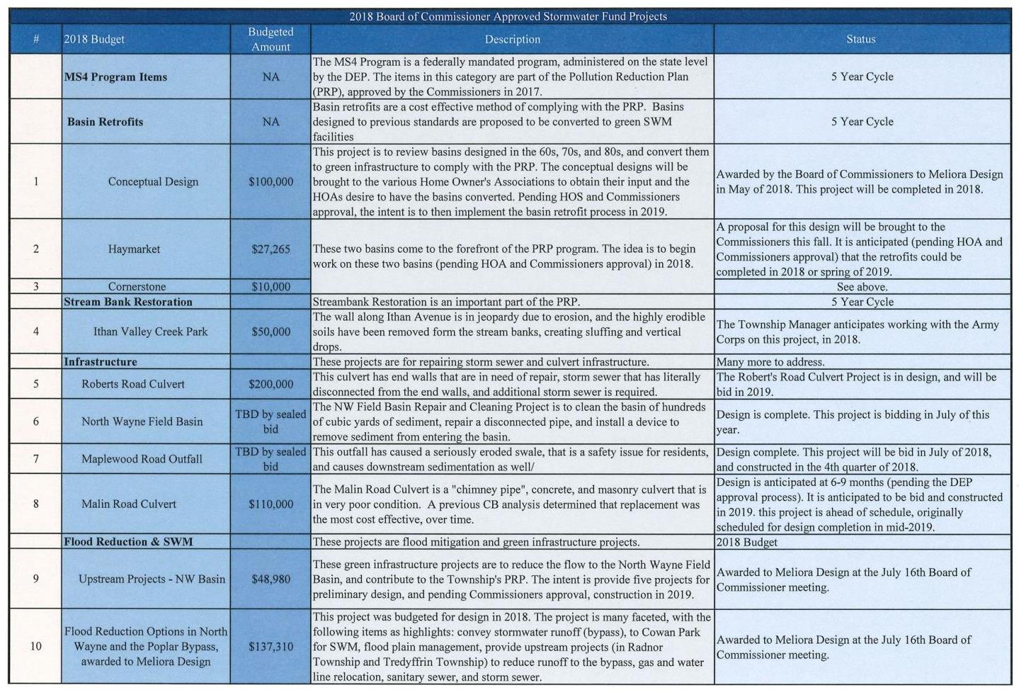 2018 Stormwater Fund Projects Radnor Township Engineering Department_Page_1